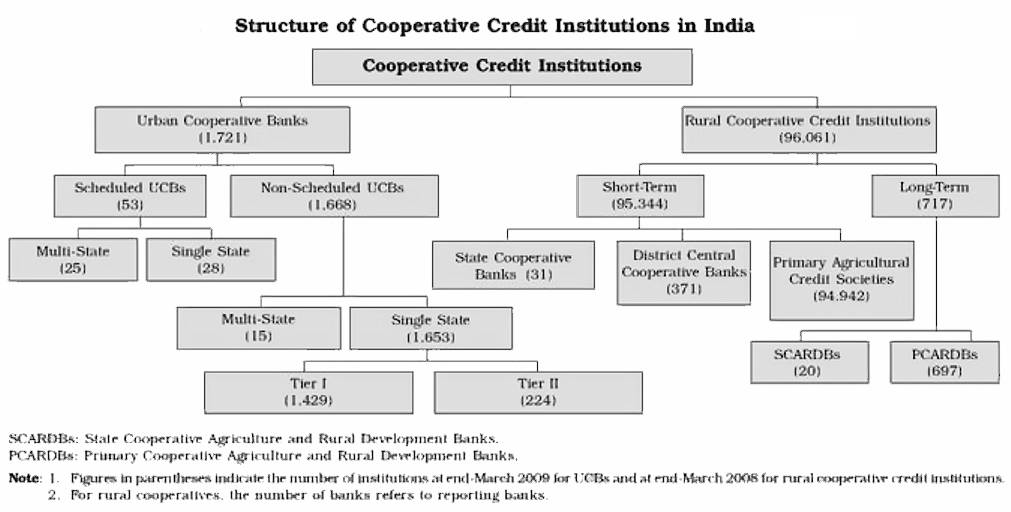 Structure banques coopératives