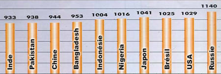 Ratio hommes femmes dans le monde