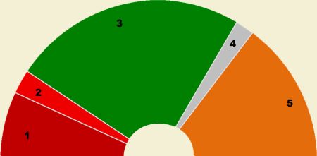 Sièges au Lok Sabha - Élections 2009